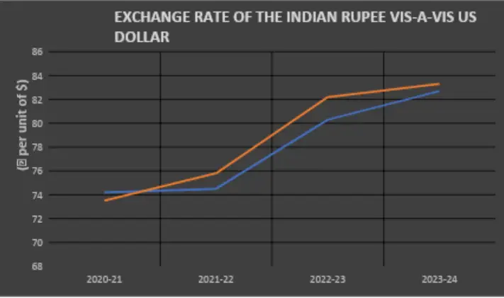 Exchange rate fluctuations