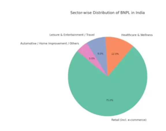 buy now pay later distribution in india