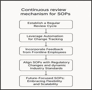 Mechanism for SOPs