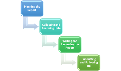 compliance reporting processes