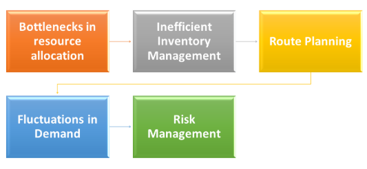 supply chain risk management
