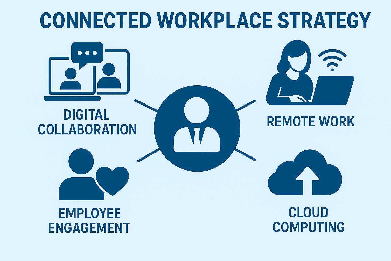 Connected workplace consulting