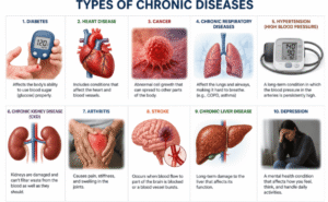 Chronic Disease