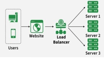 load balancing , IT system optimization