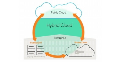 hybrid cloud , enterprise IT architecture