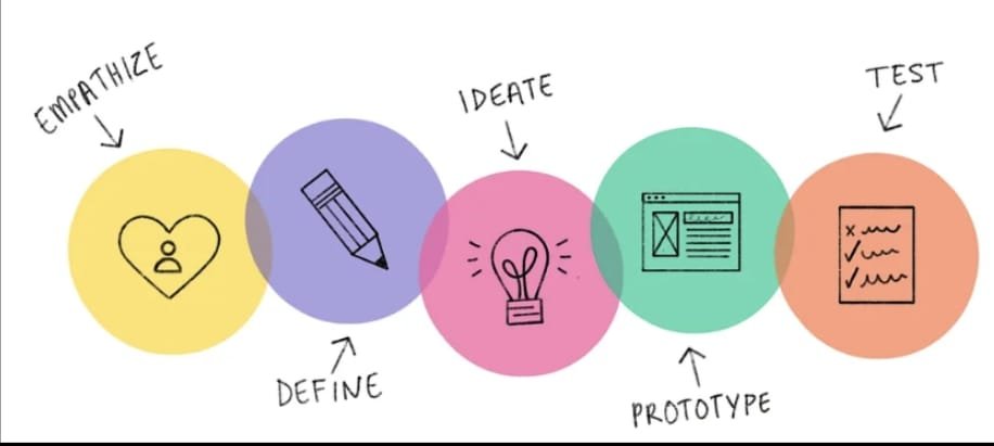 design thinking enterprenuer innovation