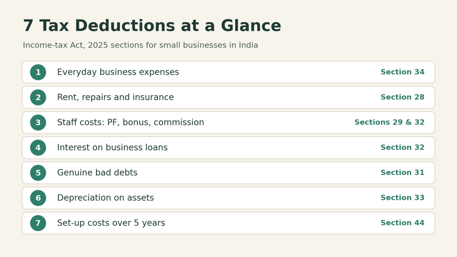 Tax deductions for small businesses in India, including business expenses and depreciation