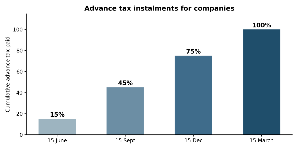 Tax compliance checklist for startups covering GST, TDS, advance tax and monthly filings