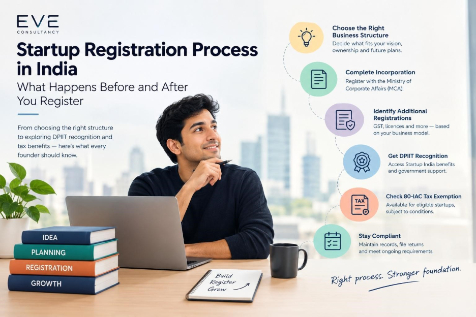 Startup registration process in India, covering company incorporation and legal compliance