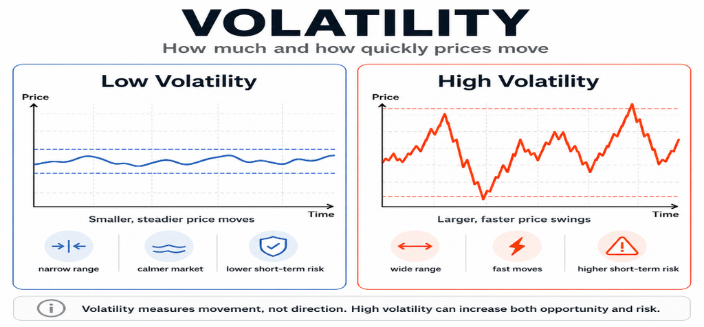 Graph showing how market volatility impacts stock prices over a short period.